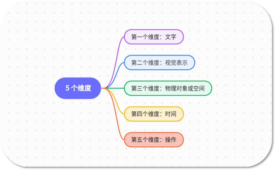 交互设计的5个维度